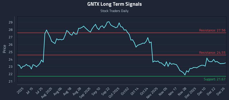 GNTX Long Term Analysis for December 29 2025 GNTX Long Term Analysis for December 29 2025