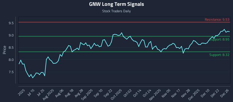 GNW Long Term Analysis for December 29 2025