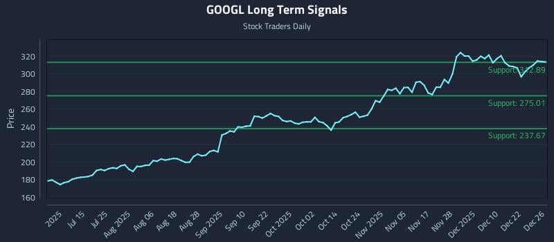 GOOGL Long Term Analysis for December 29 2025 GOOGL Long Term Analysis for December 29 2025
