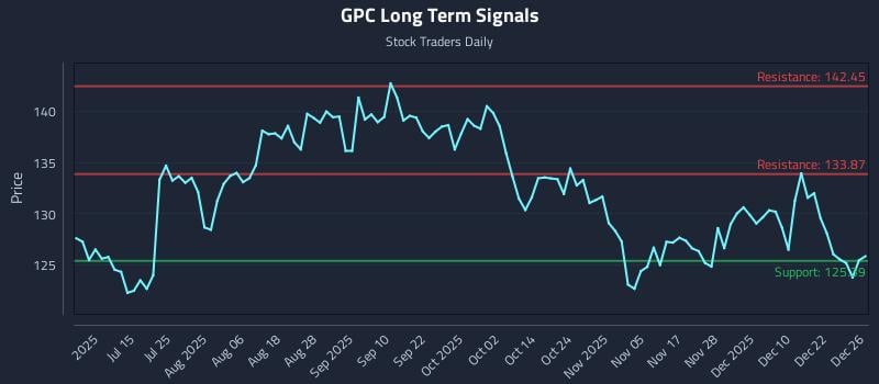 GPC Long Term Analysis for December 29 2025 GPC Long Term Analysis for December 29 2025