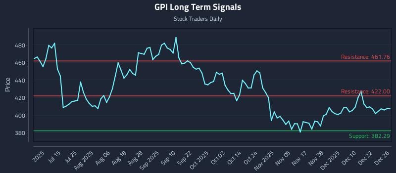 GPI Long Term Analysis for December 29 2025