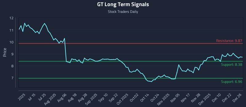 GT Long Term Analysis for December 29 2025