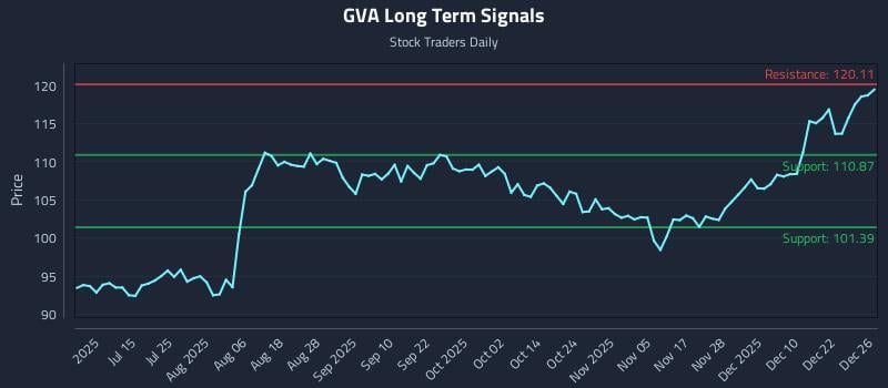 GVA Long Term Analysis for December 29 2025
