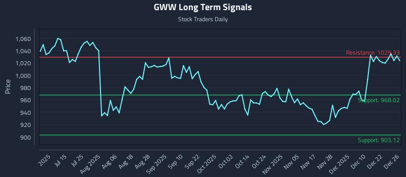 GWW Long Term Analysis for December 29 2025