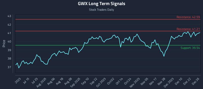 GWX Long Term Analysis for December 29 2025
