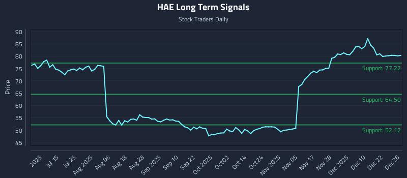 HAE Long Term Analysis for December 29 2025