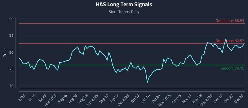 HAS Long Term Analysis for December 29 2025