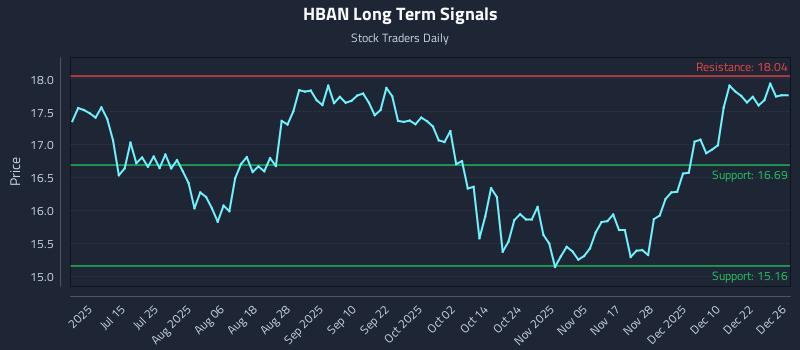 HBAN Long Term Analysis for December 29 2025