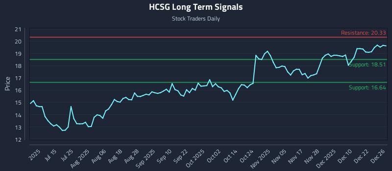HCSG Long Term Analysis for December 29 2025