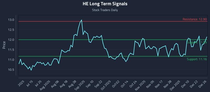 HE Long Term Analysis for December 29 2025