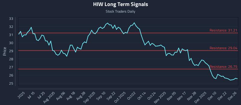 HIW Long Term Analysis for December 29 2025 HIW Long Term Analysis for December 29 2025