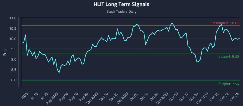 HLIT Long Term Analysis for December 29 2025