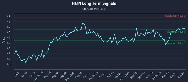 HMN Long Term Analysis for December 29 2025 HMN Long Term Analysis for December 29 2025