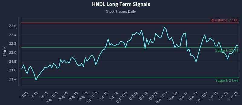 HNDL Long Term Analysis for December 29 2025