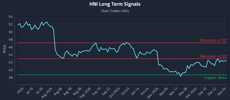 HNI Long Term Analysis for December 29 2025 HNI Long Term Analysis for December 29 2025