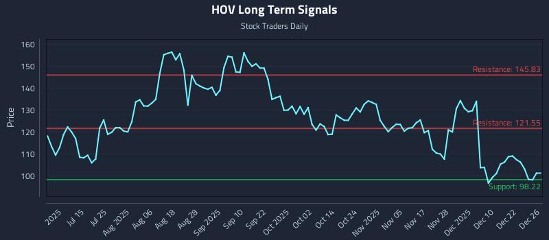 HOV Long Term Analysis for December 29 2025