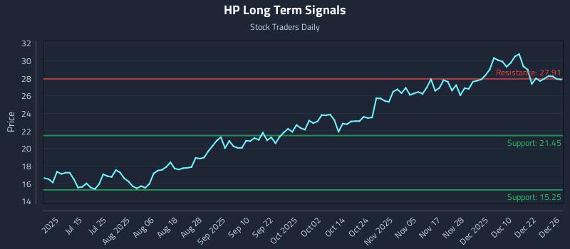 HP Long Term Analysis for December 29 2025