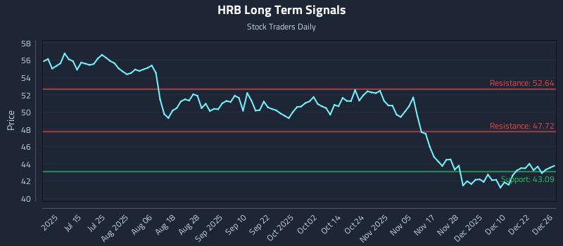 HRB Long Term Analysis for December 29 2025 HRB Long Term Analysis for December 29 2025