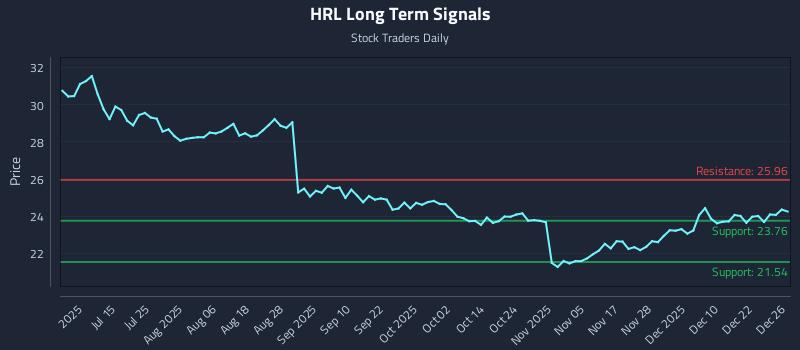 HRL Long Term Analysis for December 29 2025