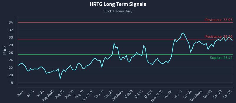 HRTG Long Term Analysis for December 29 2025