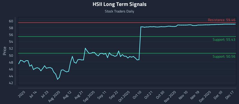 HSII Long Term Analysis for December 29 2025