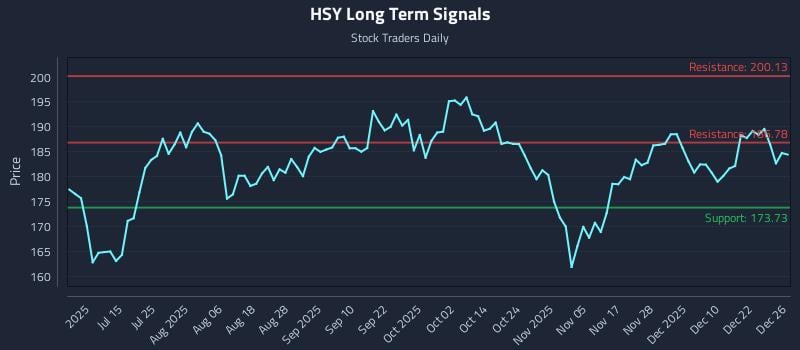 HSY Long Term Analysis for December 29 2025