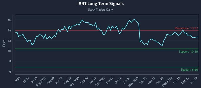 IART Long Term Analysis for December 29 2025