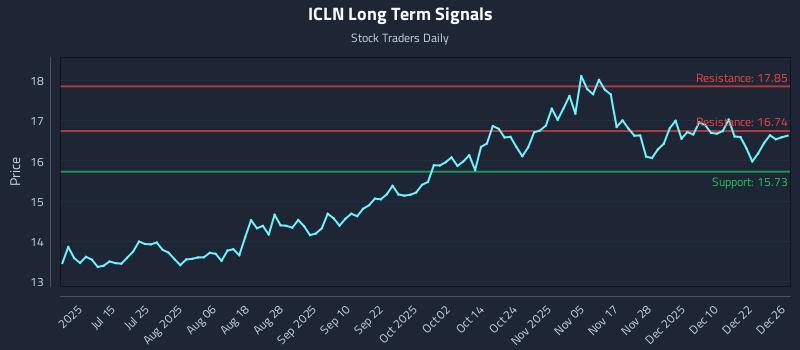 ICLN Long Term Analysis for December 29 2025