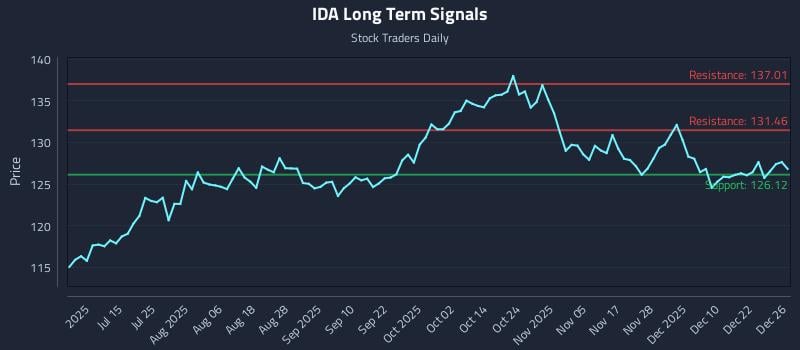 IDA Long Term Analysis for December 29 2025