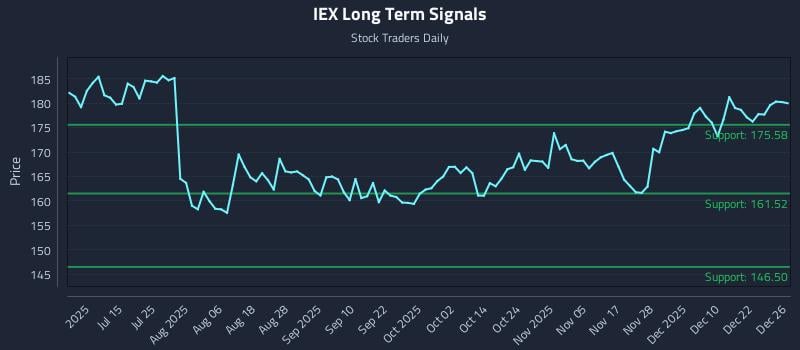 IEX Long Term Analysis for December 29 2025 IEX Long Term Analysis for December 29 2025