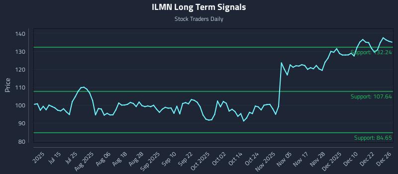 ILMN Long Term Analysis for December 29 2025 ILMN Long Term Analysis for December 29 2025