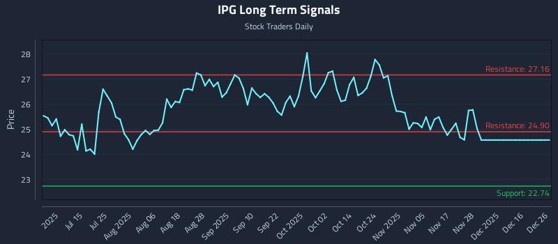 IPG Long Term Analysis for December 29 2025