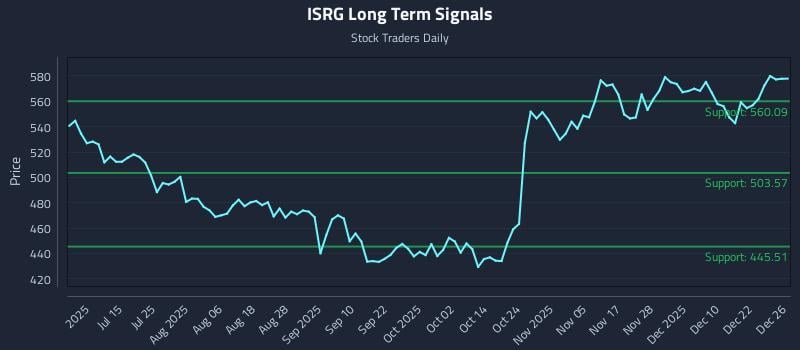 ISRG Long Term Analysis for December 29 2025 ISRG Long Term Analysis for December 29 2025