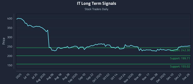 IT Long Term Analysis for December 29 2025