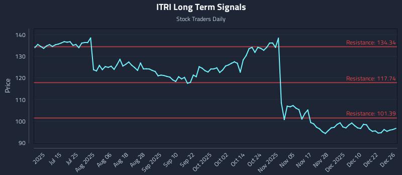 ITRI Long Term Analysis for December 29 2025