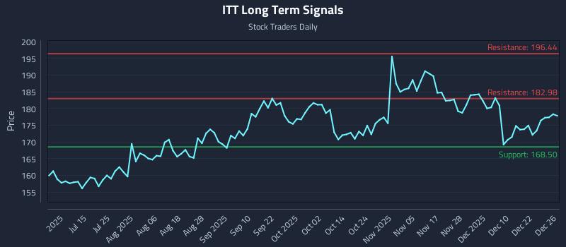 ITT Long Term Analysis for December 29 2025