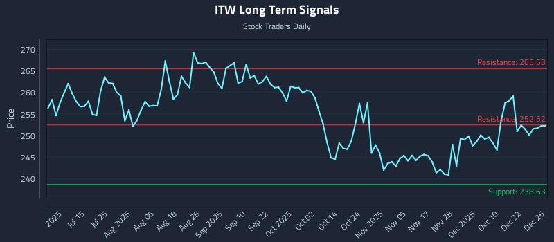 ITW Long Term Analysis for December 29 2025