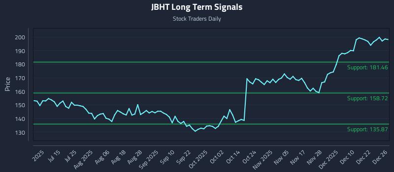 JBHT Long Term Analysis for December 29 2025
