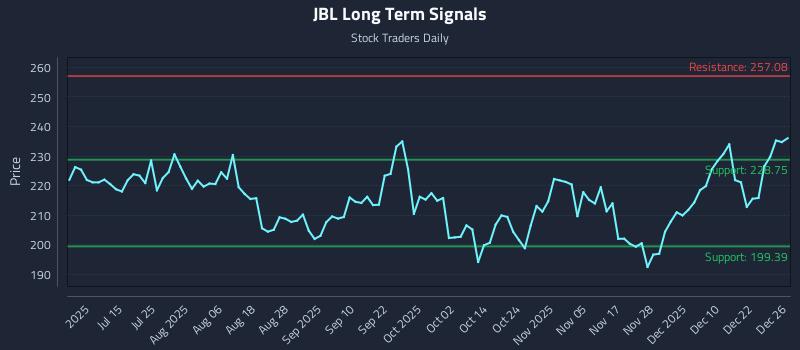 JBL Long Term Analysis for December 29 2025 JBL Long Term Analysis for December 29 2025