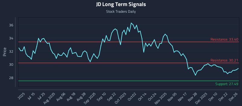 JD Long Term Analysis for December 29 2025 JD Long Term Analysis for December 29 2025