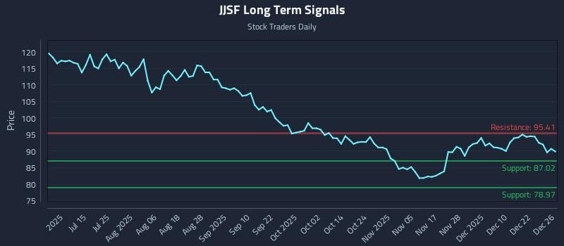 JJSF Long Term Analysis for December 29 2025