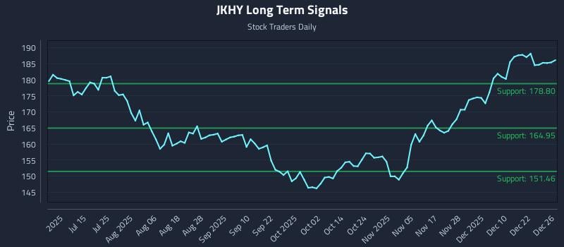 JKHY Long Term Analysis for December 29 2025