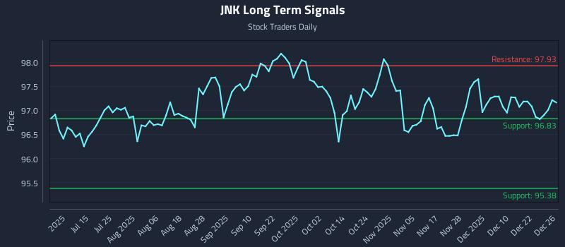 JNK Long Term Analysis for December 29 2025