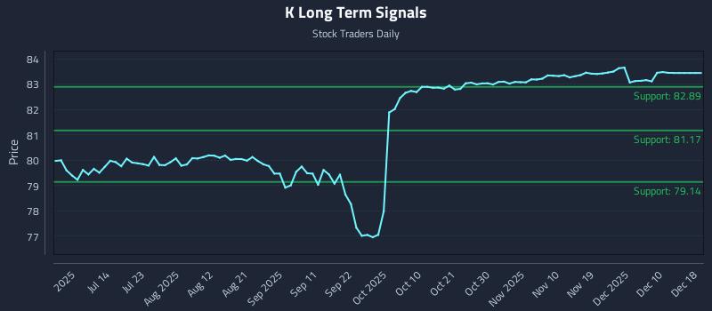 K Long Term Analysis for December 29 2025