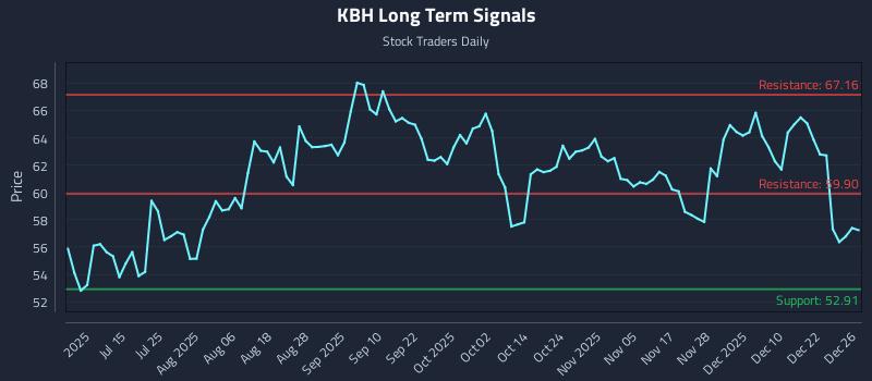 KBH Long Term Analysis for December 29 2025