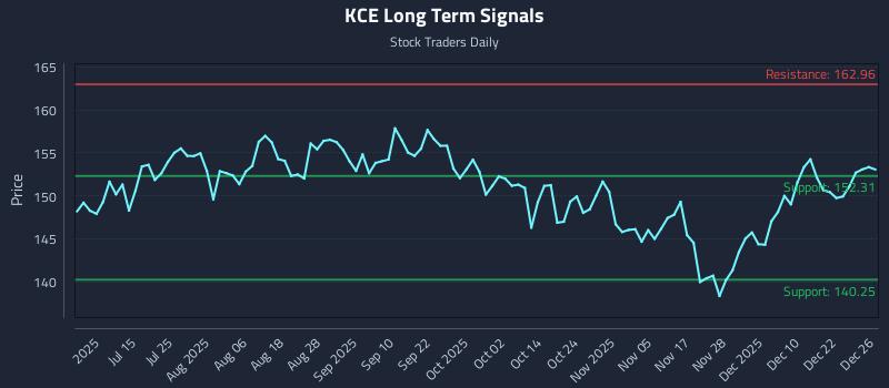 KCE Long Term Analysis for December 29 2025
