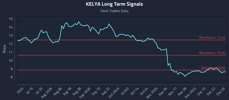 KELYA Long Term Analysis for December 29 2025