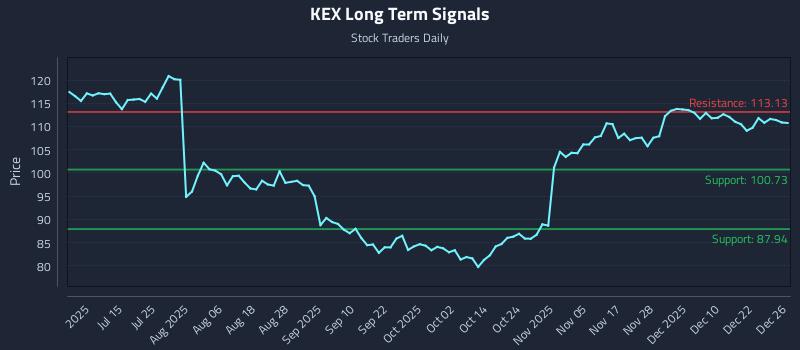 KEX Long Term Analysis for December 29 2025