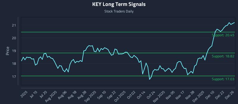 KEY Long Term Analysis for December 29 2025