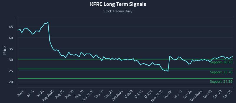 KFRC Long Term Analysis for December 29 2025 KFRC Long Term Analysis for December 29 2025